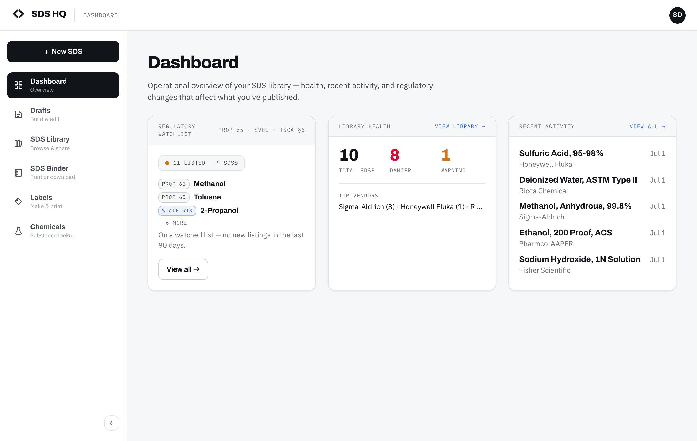 The SDS HQ dashboard showing a regulatory watchlist (Prop 65, SVHC, TSCA), library-health counts, and recent activity